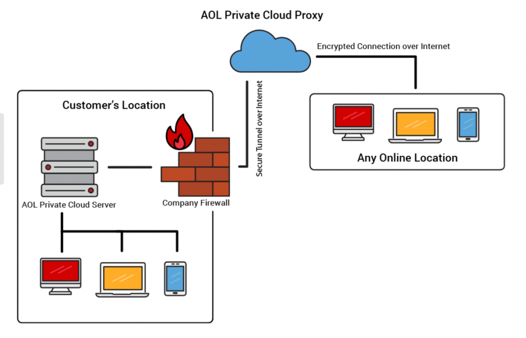 ACCURATE ONLINE PRIVATE CLOUD