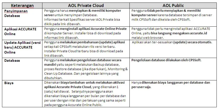 Private Cloud VS Public Cloud Pada Accurate Online